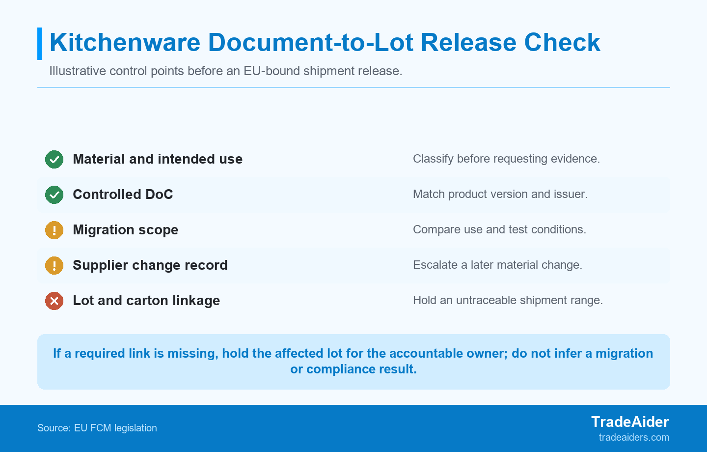 Use the scorecard to detect a missing document-to-lot link before shipment; it is not a laboratory or legal compliance result.