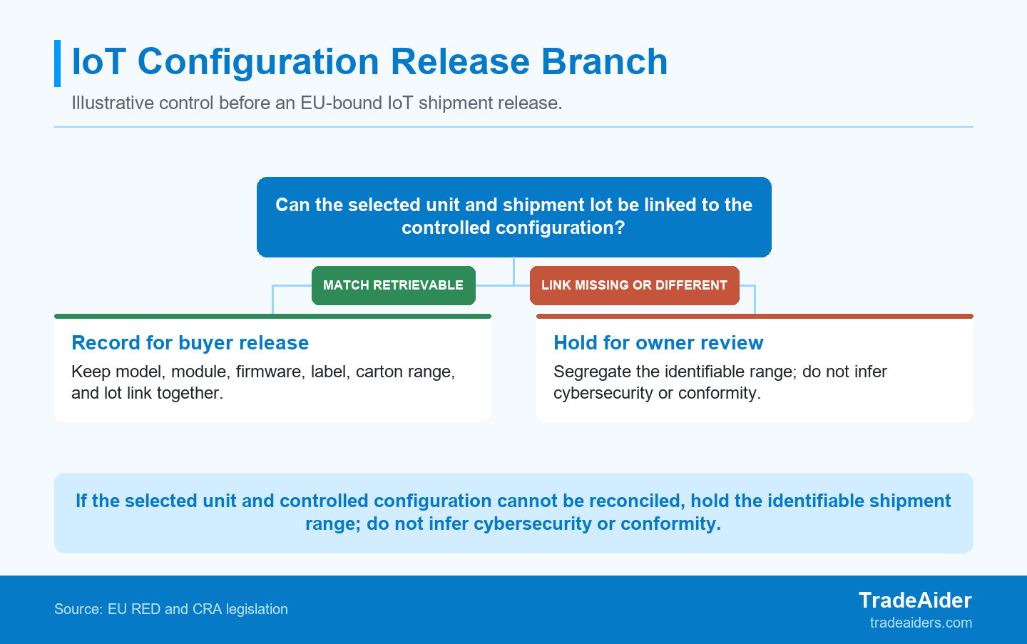 Use the branch to separate a retrievable physical configuration match from a configuration evidence hold; it is not a RED, EN 18031, or CRA conformity decision.