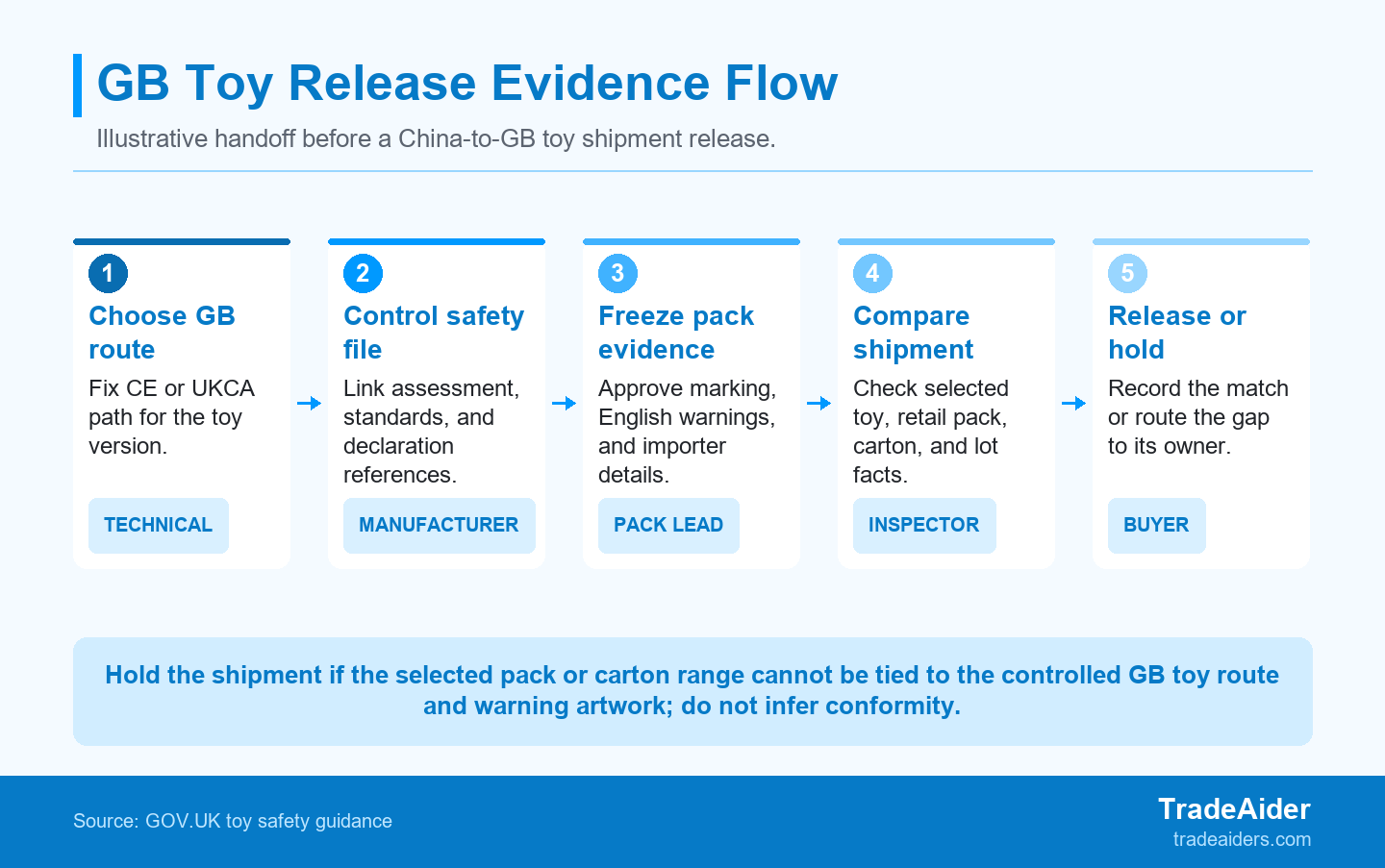 Use the flow to order GB toy evidence before a final shipment check; it is not a safety assessment or conformity decision.
