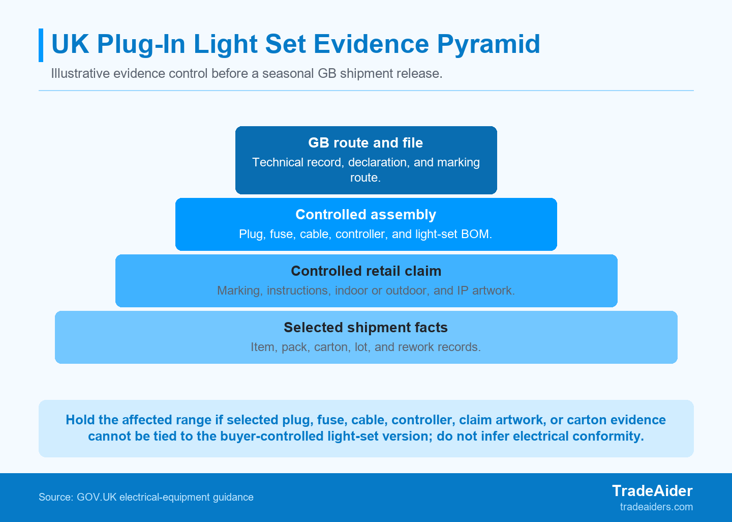 Use the pyramid to separate controlled evidence from a final physical comparison; it is not an electrical-safety or conformity decision.