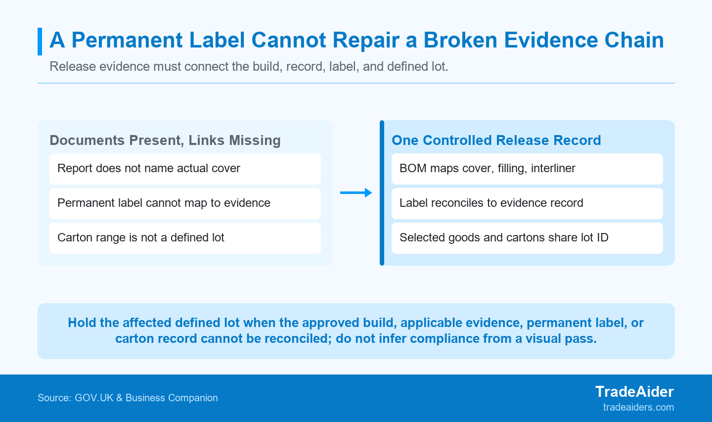 A permanent label helps a buyer trace the furniture only when the material, evidence, label, and defined lot can be reconciled; the model does not decide legal compliance.