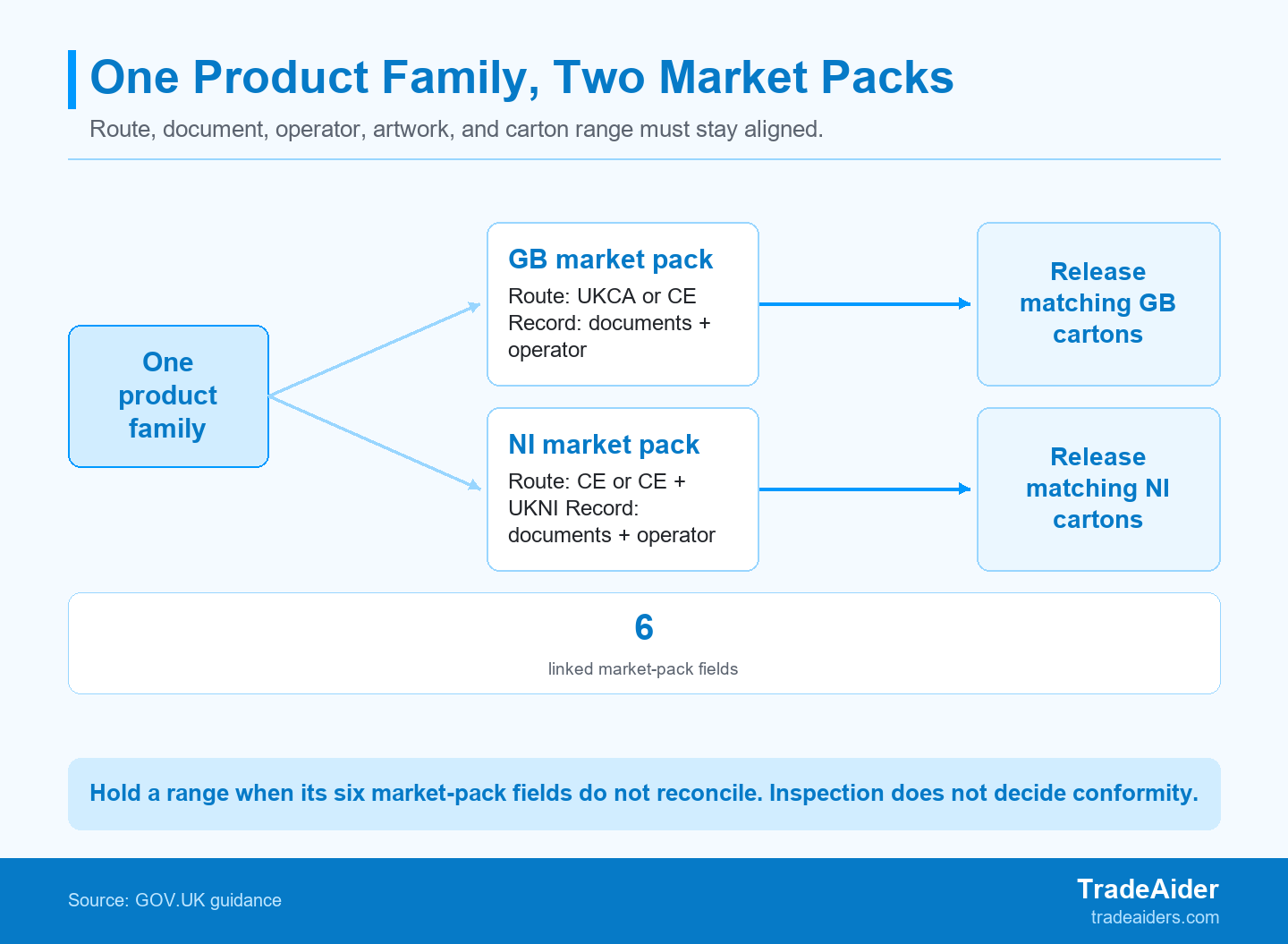 A split-market inspection can corroborate selected goods and cartons only after the buyer has tied each destination pack to a route, document reference, artwork revision, and defined range.
