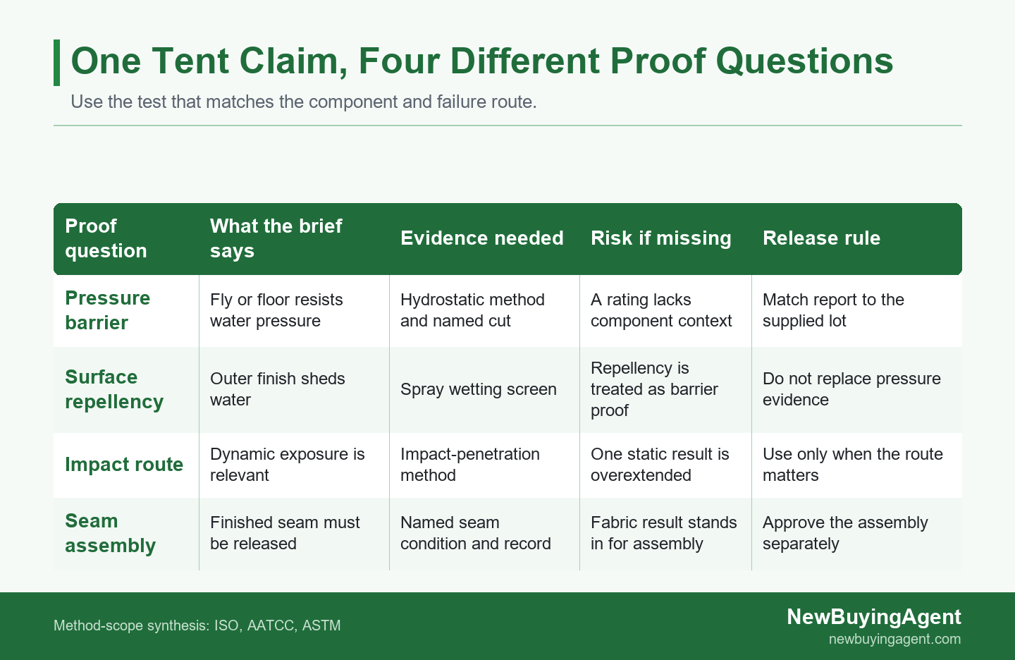 A tent waterproof claim should be split into the water route, component evidence, risk, and release rule that apply to it.