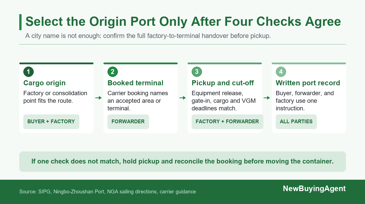 Release pickup only after the factory route, booked terminal, deadlines, and written port record agree.