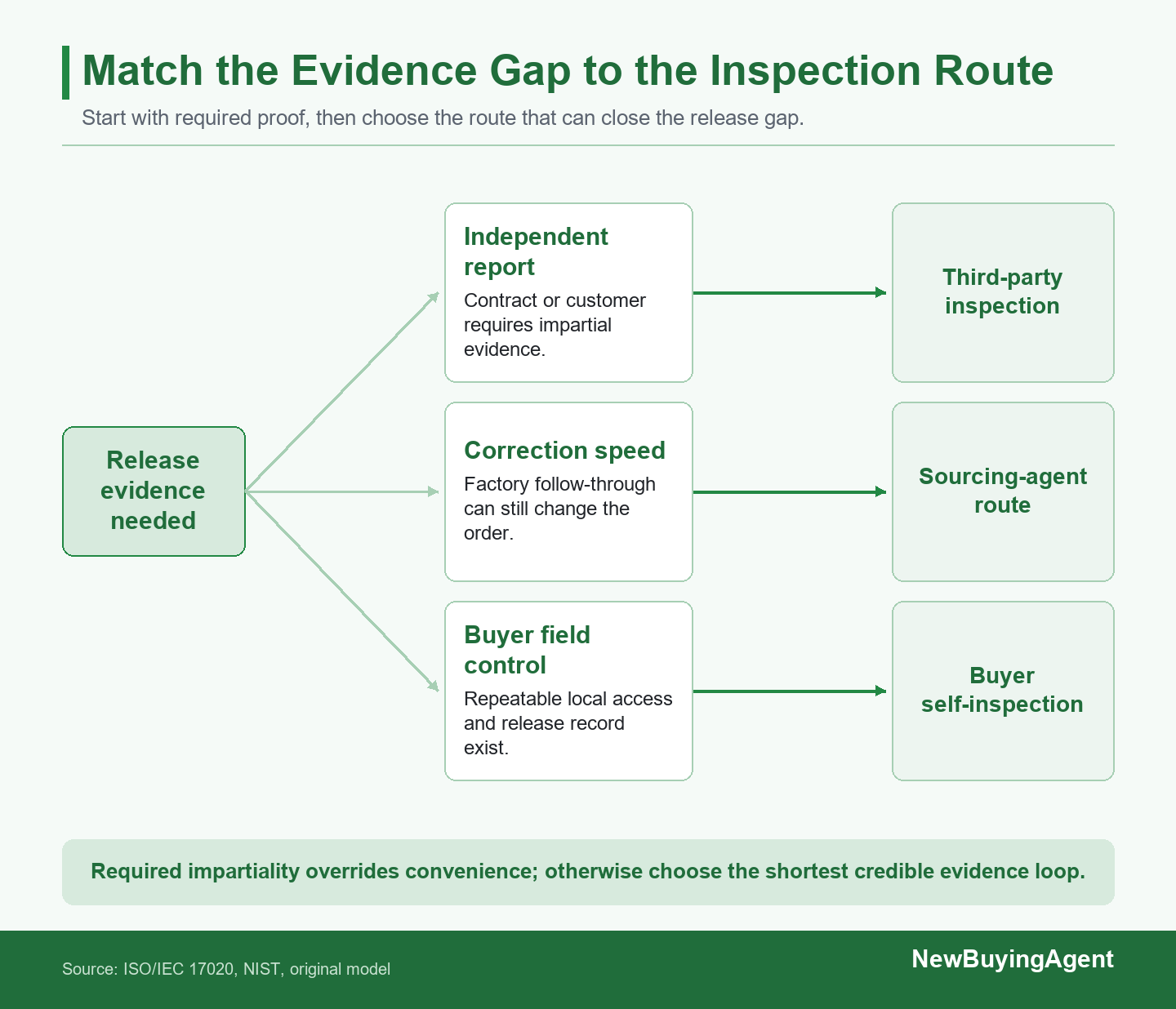 Start with the evidence that could block release, then choose the inspection route that can close that specific gap.