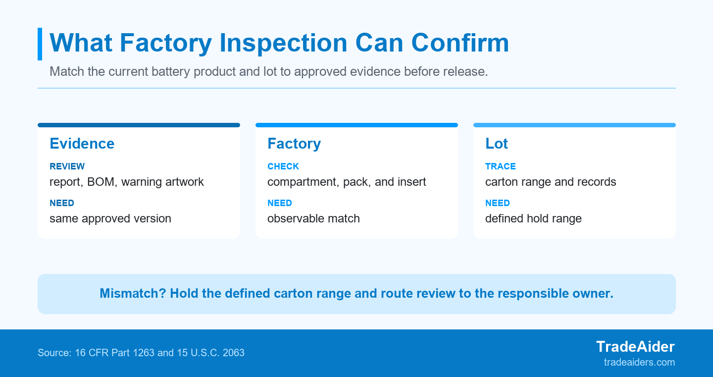Factory inspection corroborates observable version and lot correspondence; it does not replace laboratory testing or certification.