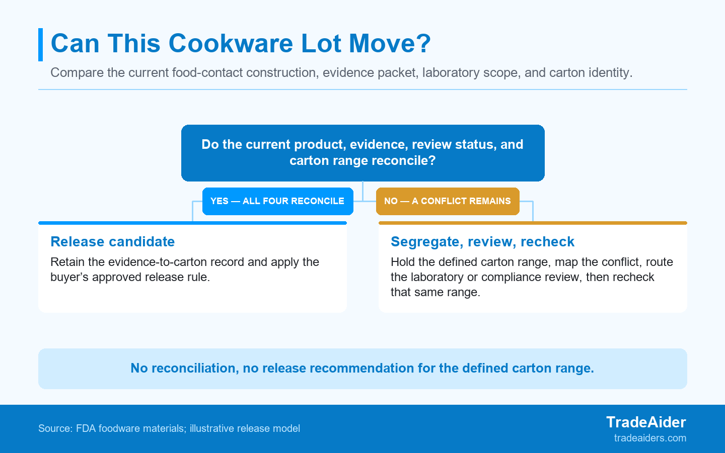 The release decision follows the evidence-to-lot match: reconcile and retain the record, or hold the defined carton range for the responsible review and recheck.