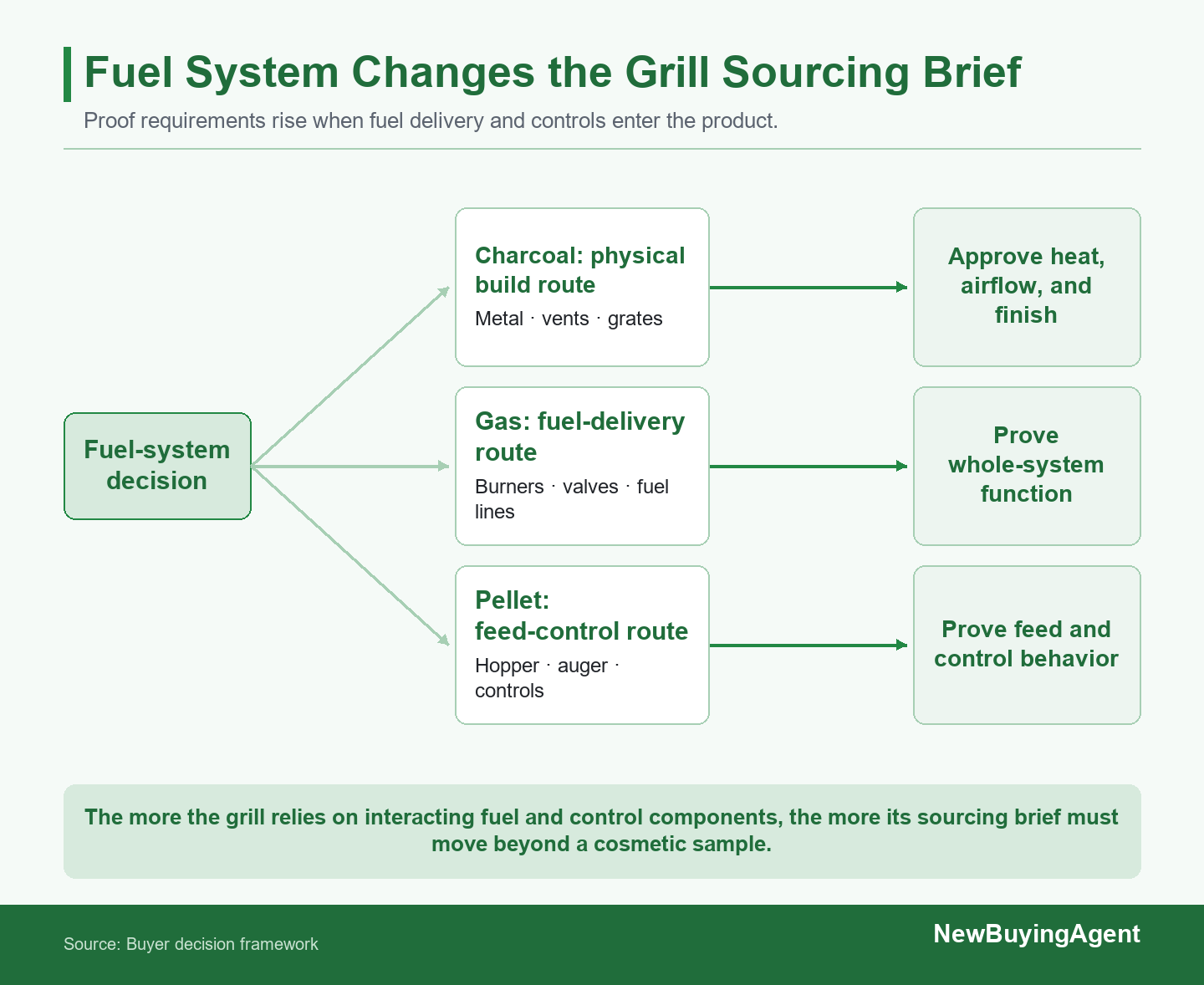 Charcoal, gas, and pellet grills need different proof before production approval.