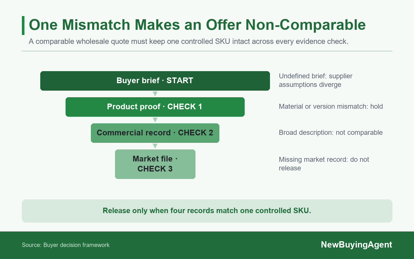 Four matching records turn a wholesale quote into a comparable buying decision; one unresolved mismatch creates a hold.