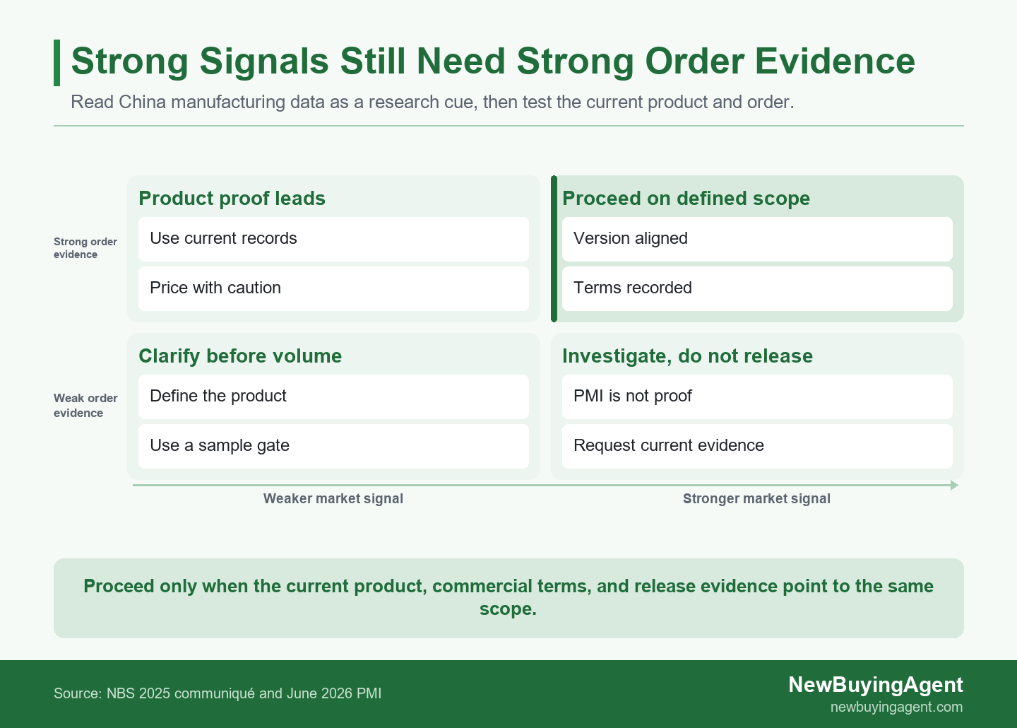 Illustrative decision: keep routine monitoring for matched categories, but hold the LED release until its version evidence agrees.