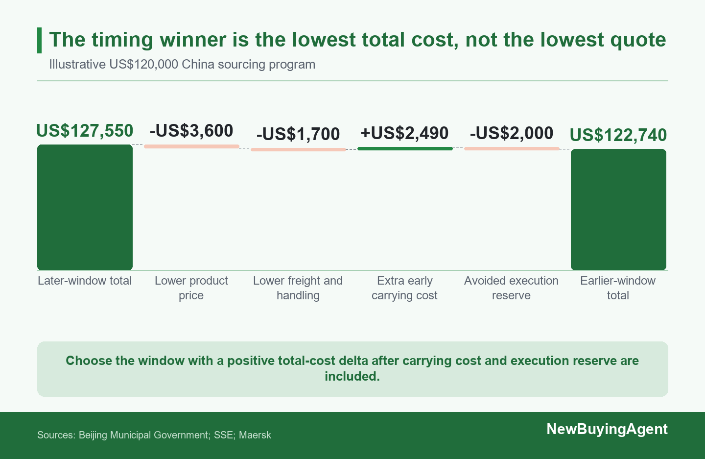 Illustrative Seasonal Cost Stack: lower product and freight inputs can be offset by earlier inventory time, so the timing decision depends on the net total.
