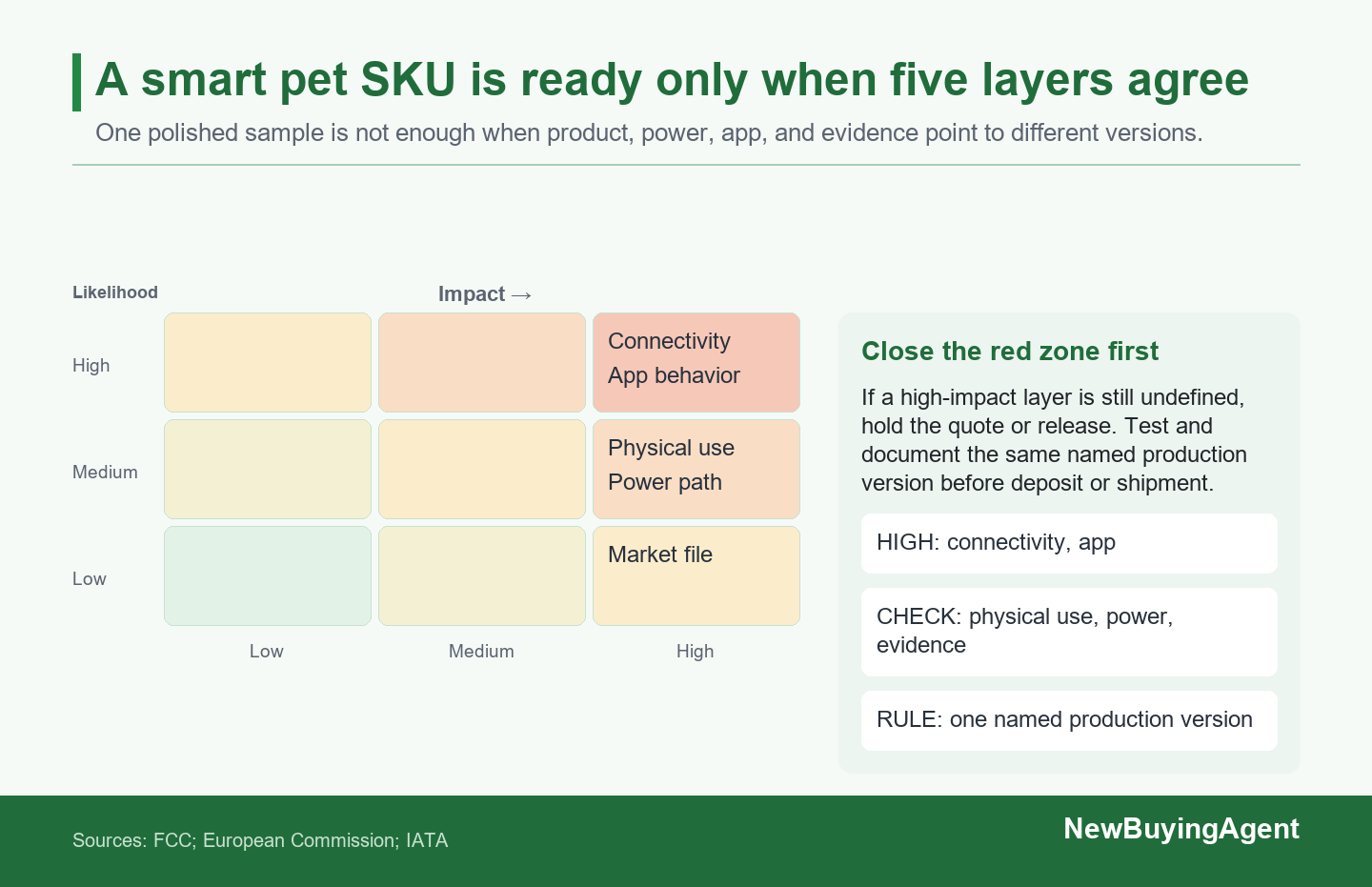 Treat the highest unresolved readiness layer as a quote or release hold until the named production version has evidence for it.