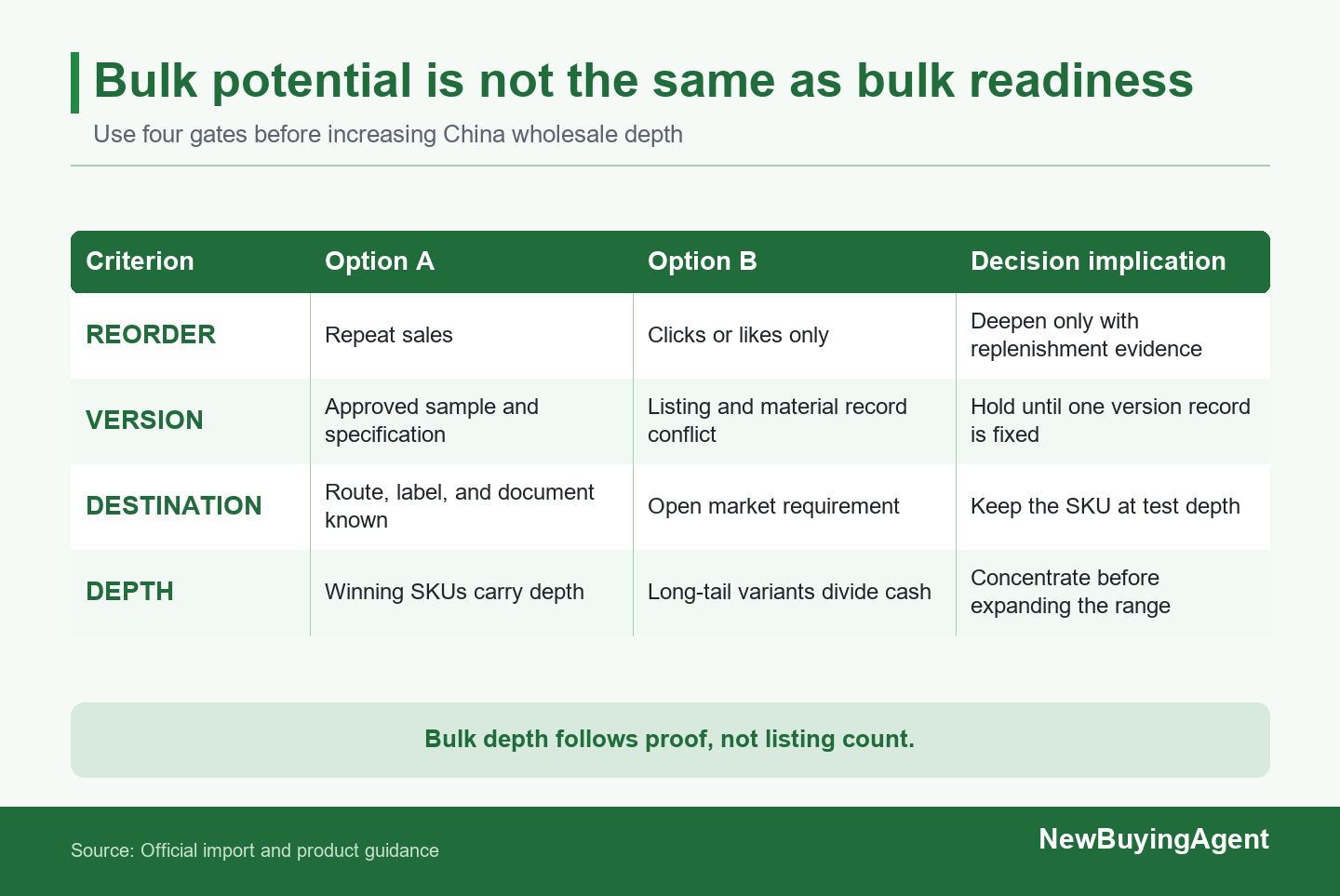 Bulk depth belongs in products with repeat demand, a controlled version, a clear destination file, and disciplined SKU concentration.