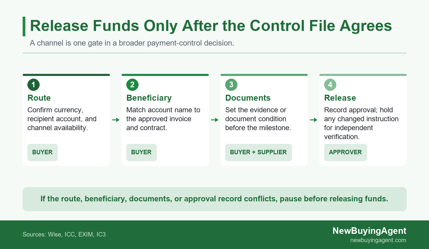 Choose the channel after the release file agrees; no channel replaces beneficiary verification or document control.