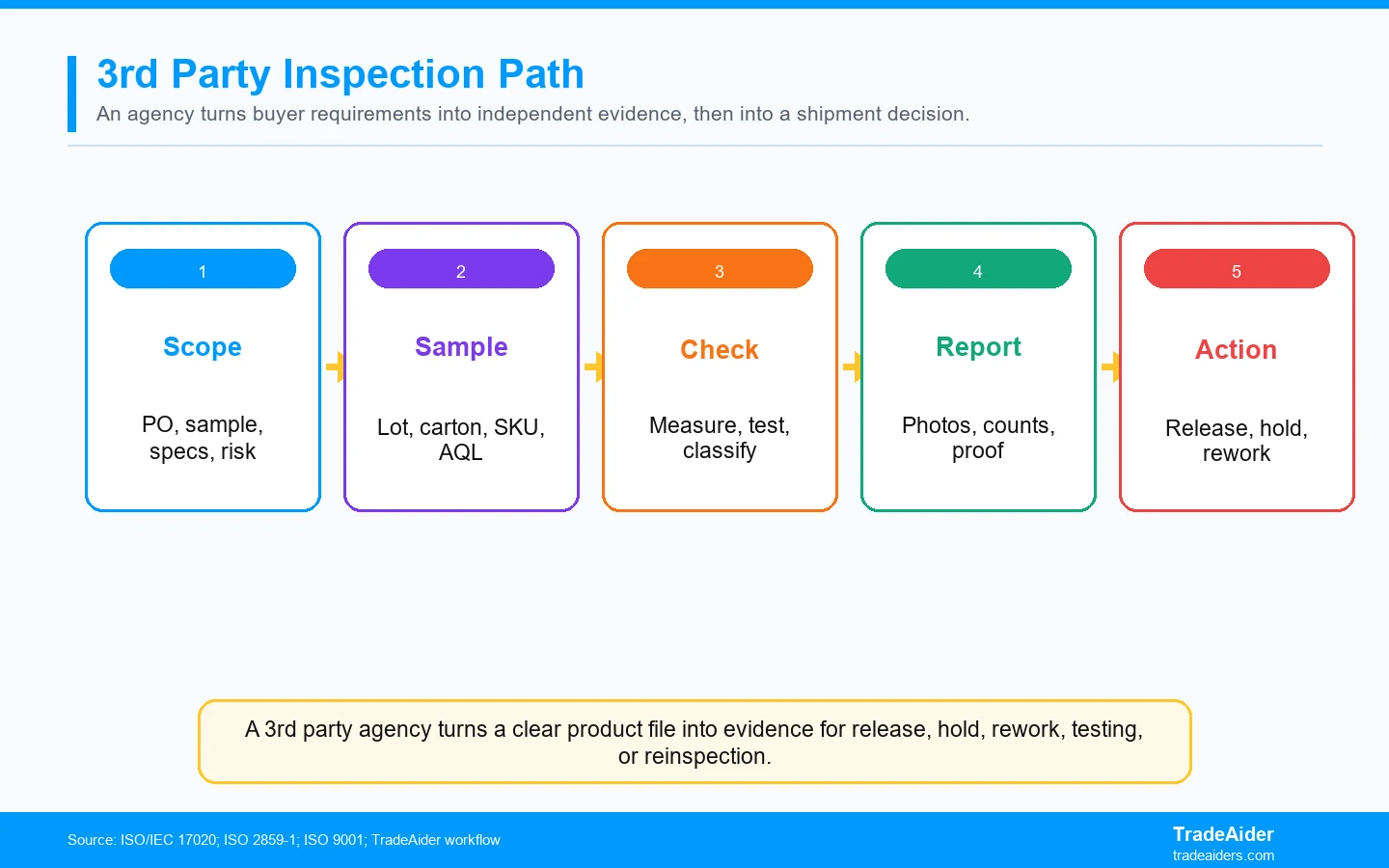 A 3rd party agency turns a clear product file into evidence for release, hold, rework, testing, or reinspection.