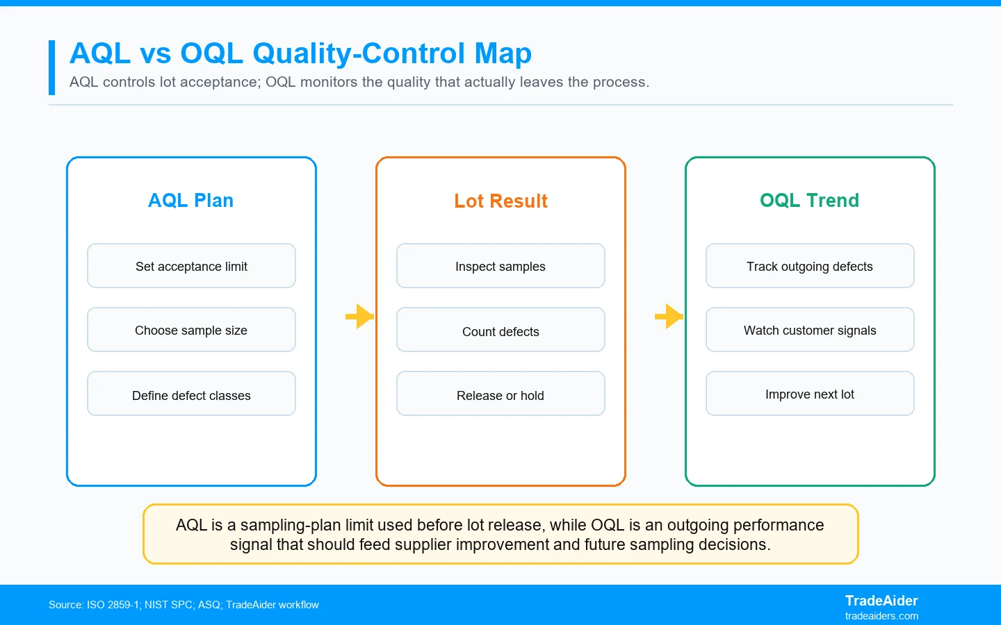 AQL is a sampling-plan limit used before lot release, while OQL is an outgoing performance signal that should feed supplier improvement and future sampling decisions.