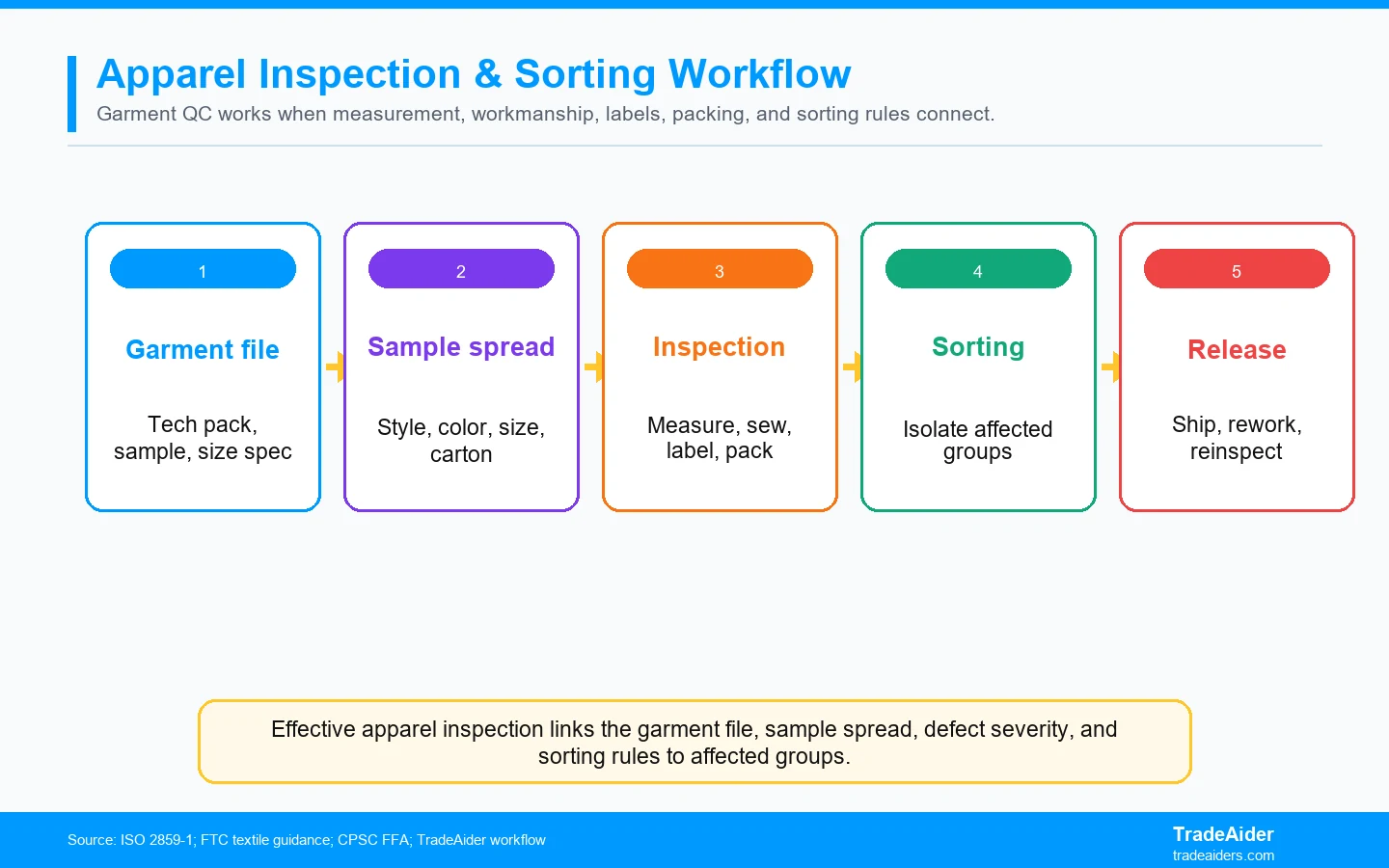 Effective apparel inspection links the garment file, sample spread, defect severity, and sorting rules to affected groups.