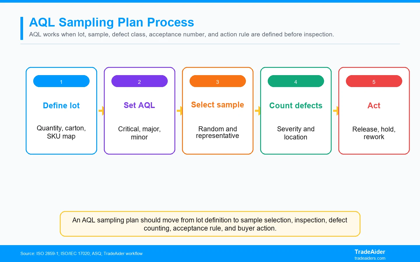 An AQL sampling plan should move from lot definition to sample selection, inspection, defect counting, acceptance rule, and buyer action.