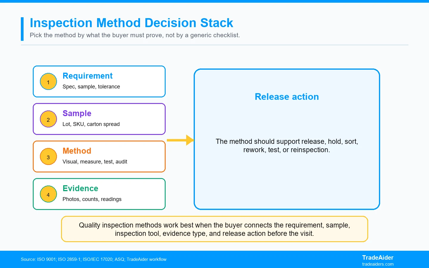 Quality inspection methods work best when the buyer connects the requirement, sample, inspection tool, evidence type, and release action before the visit.