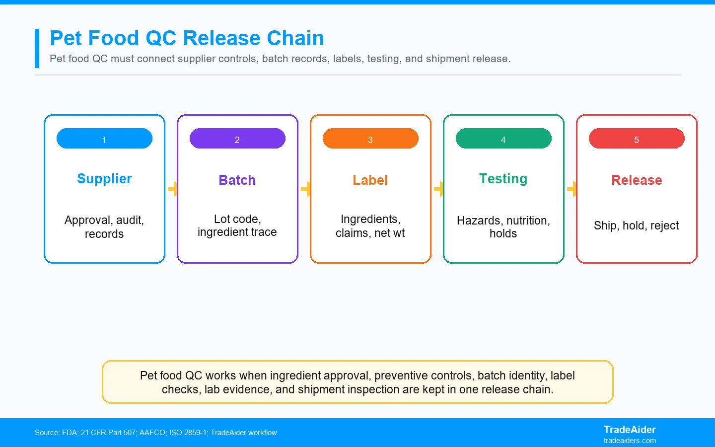 Pet food QC works when ingredient approval, preventive controls, batch identity, label checks, lab evidence, and shipment inspection are kept in one release chain.