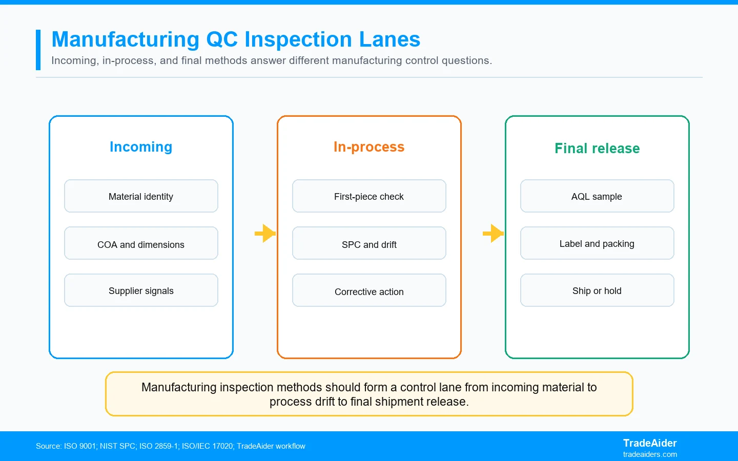 Manufacturing inspection methods should form a control lane from incoming material to process drift to final shipment release.