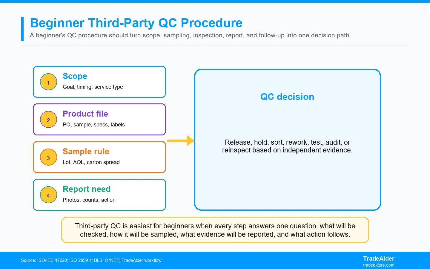 Third-party QC is easiest for beginners when every step answers one question: what will be checked, how it will be sampled, what evidence will be reported, and what action follows.