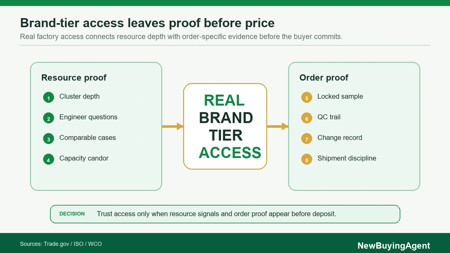Real brand-tier access connects resource proof with order-specific release evidence before deposit.