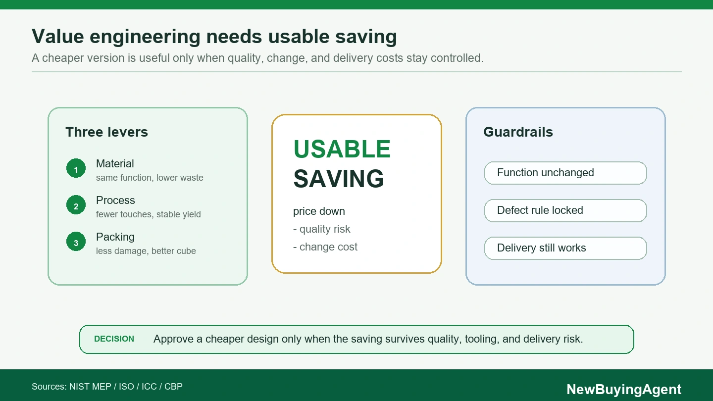 A value-engineering saving is usable only after quality, change, and delivery costs are subtracted.