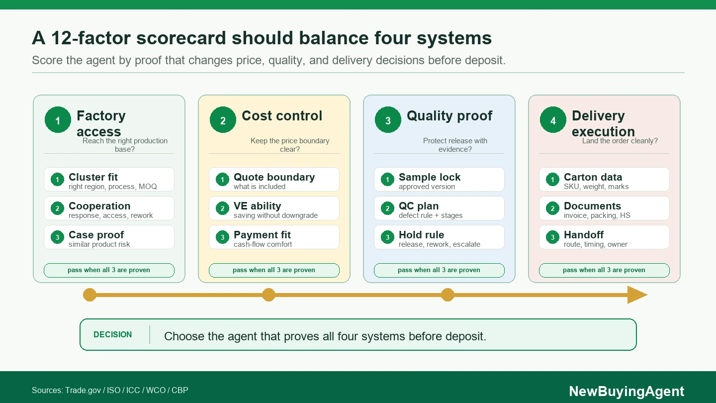 Evaluate a China sourcing agent across factory access, cost control, quality proof, and delivery execution.