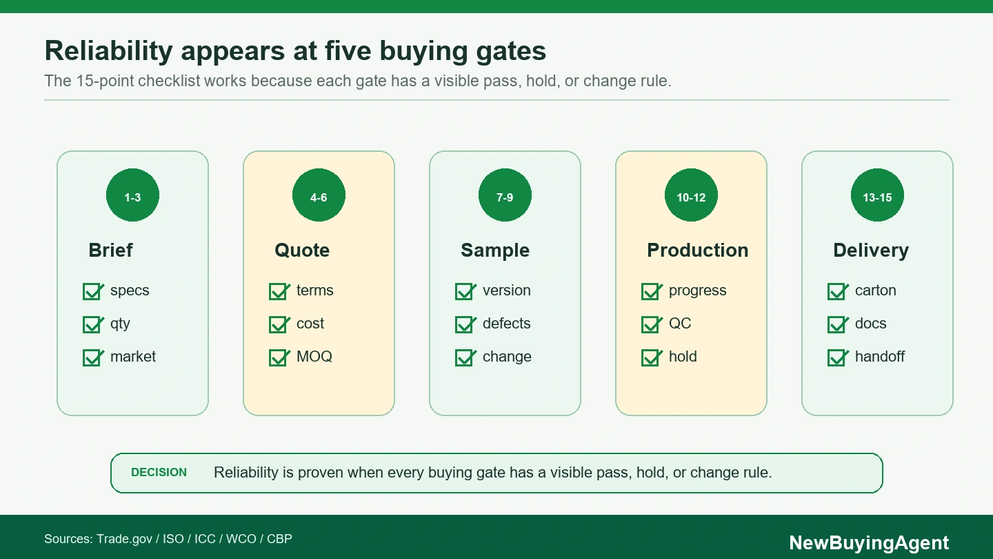 Reliability is proven when each buying gate has a visible pass, hold, or change rule.