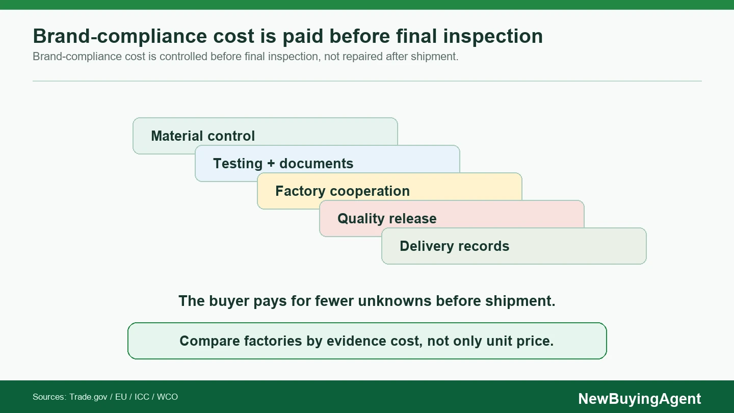 Brand-compliance factories cost more because risk is controlled before final inspection, not repaired after shipment.