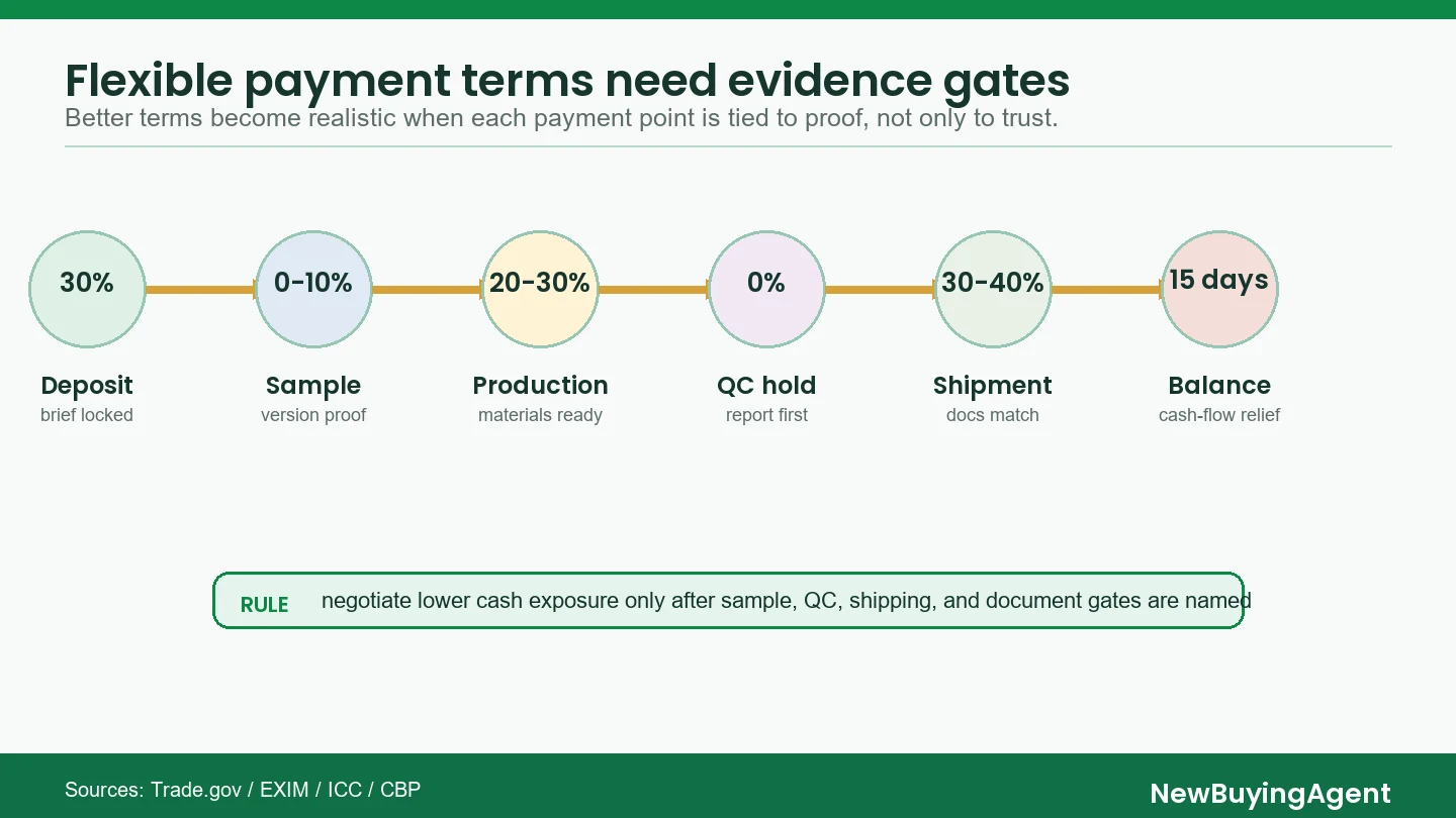 Flexible payment terms become more realistic when each payment point is tied to sample, production, QC, shipping, or document evidence.