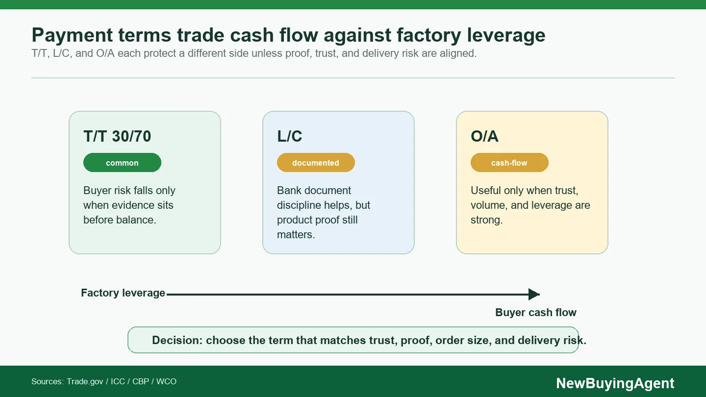 Payment terms should match proof, trust, order size, and delivery risk, not only buyer cash-flow preference.