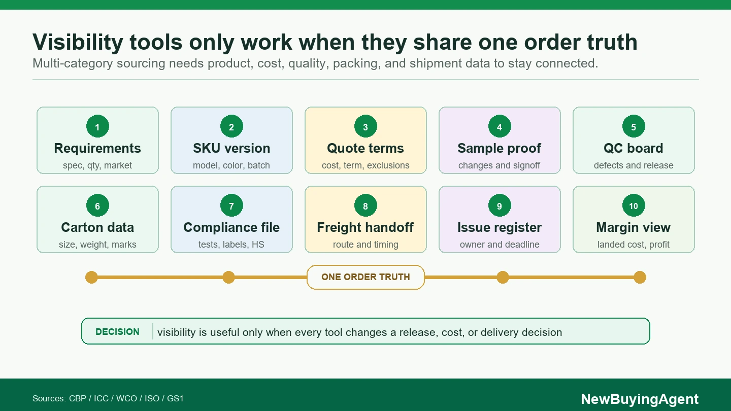 Visibility tools are useful only when they connect product requirements, quote assumptions, quality evidence, carton data, and delivery decisions.
