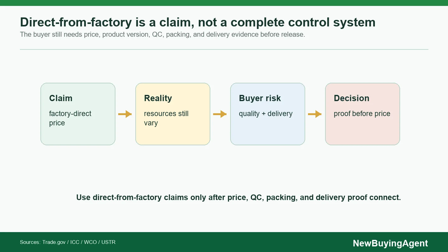 Direct-from-factory is useful only when price, version, QC, packing, and delivery evidence stay connected.
