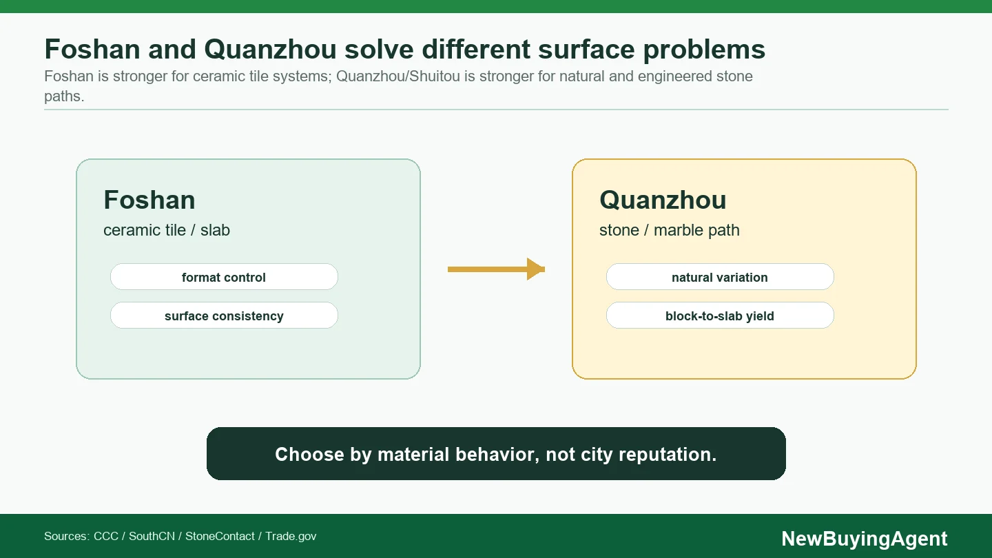 Foshan and Quanzhou should be compared by material behavior, not by city reputation alone.