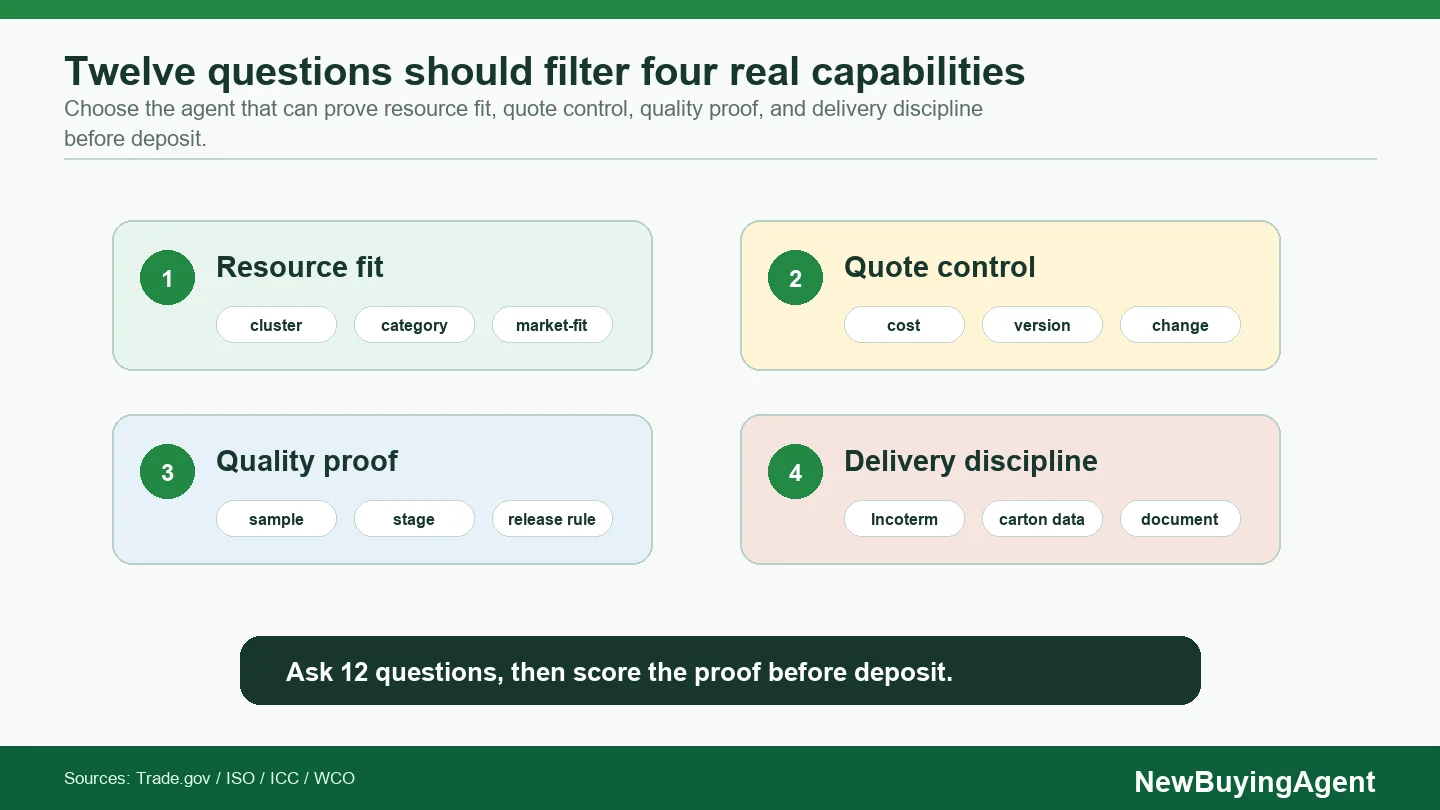 The 12 questions work best when they test resource fit, quote control, quality proof, and delivery discipline before deposit.