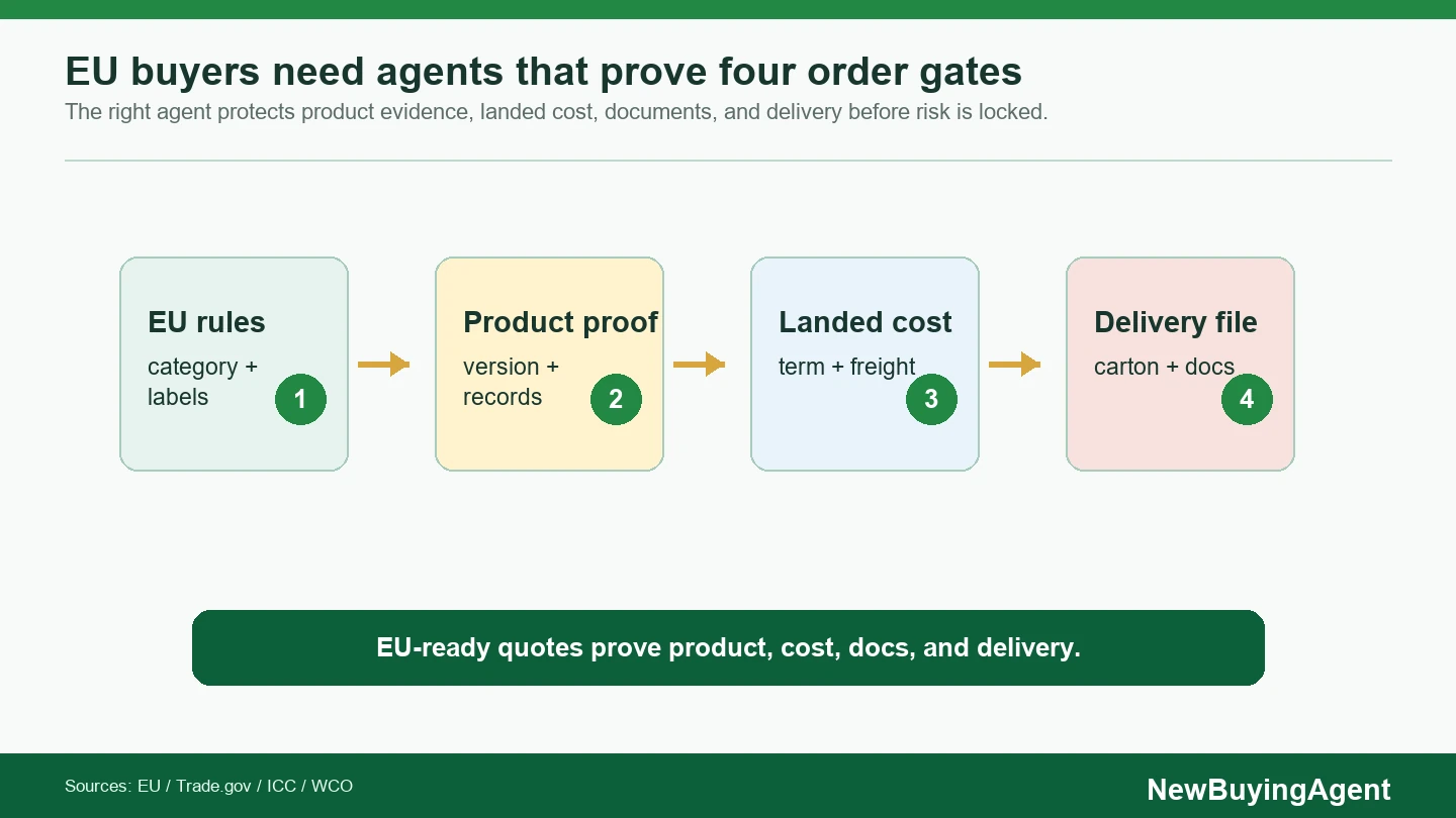 EU buyers should compare China buying agents by evidence before production, payment, and delivery risk are locked.
