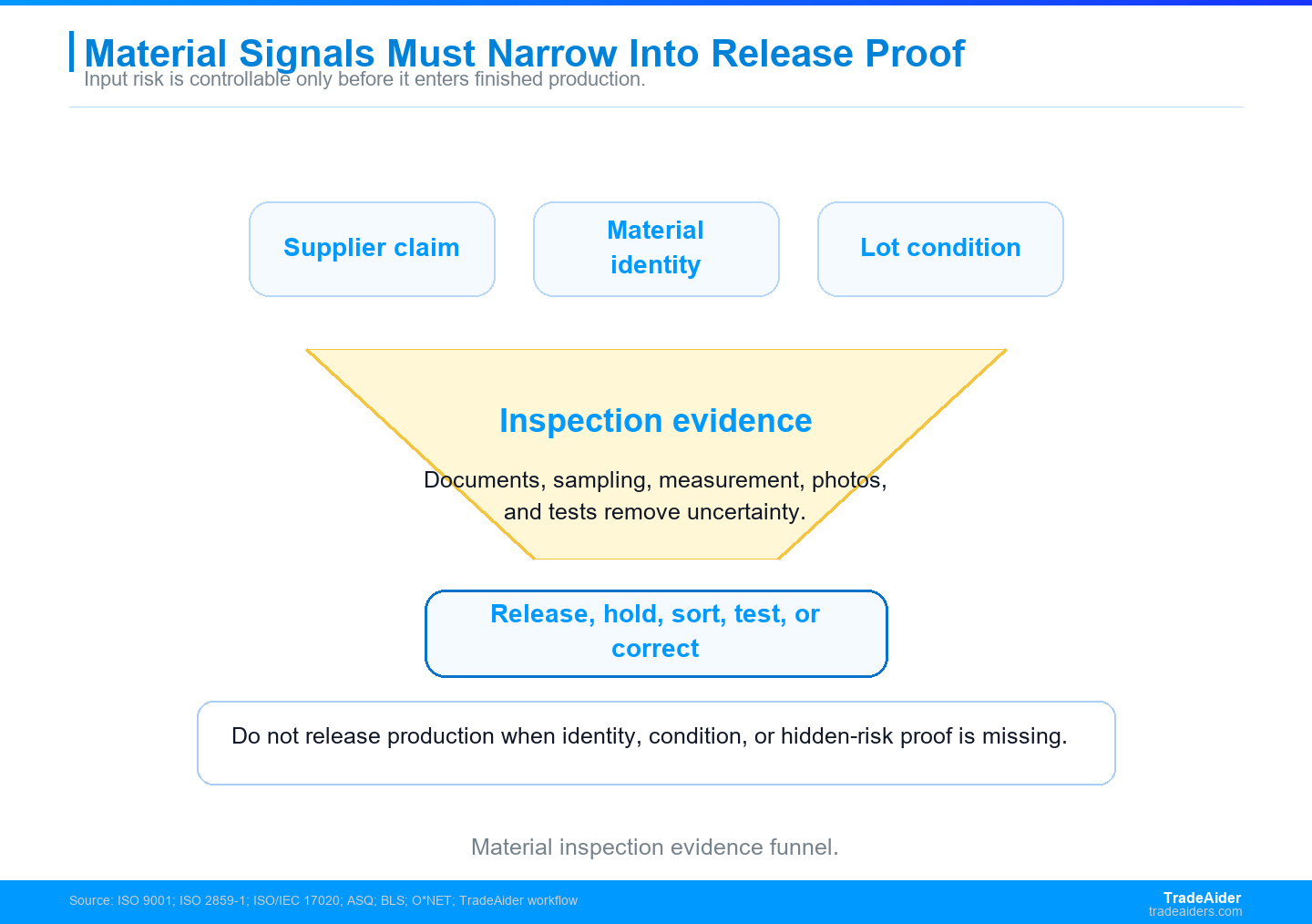 Material inspection should narrow supplier claims, material identity, and condition evidence into a release decision before wrong inputs become finished-goods defects.