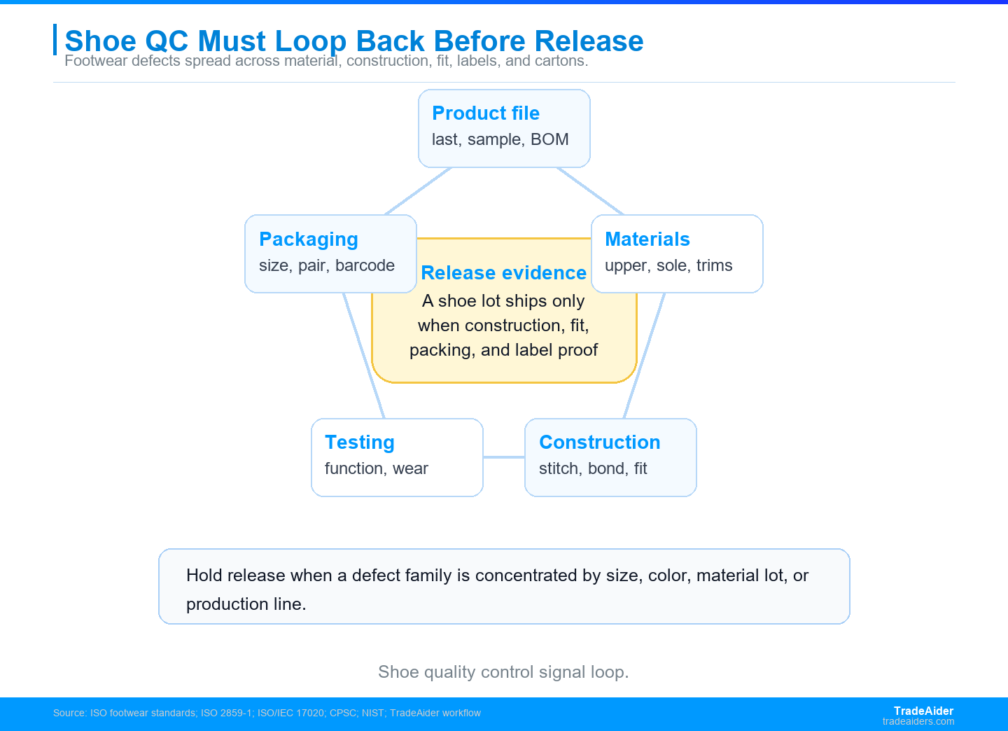 Shoe quality control works as a loop: requirements, materials, construction, testing, packaging, and report evidence all feed one release decision.