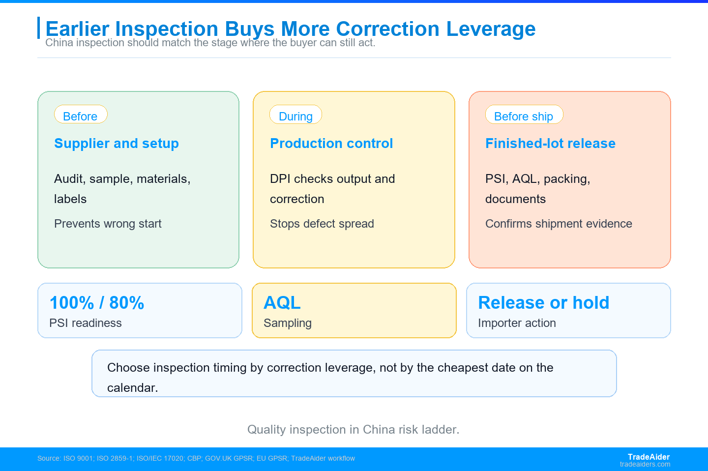 Quality inspection in China gives importers the most leverage when it is matched to the stage where the risk can still be corrected.