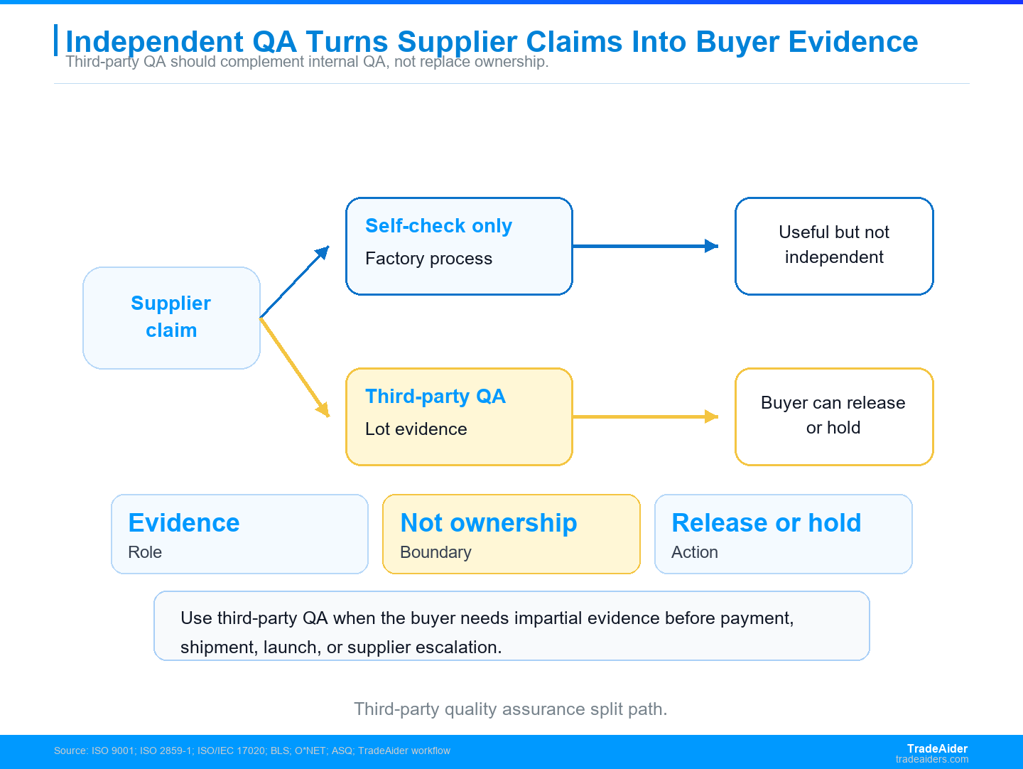 Third-party quality assurance adds independent evidence between supplier self-checks and buyer release decisions without replacing internal quality ownership.