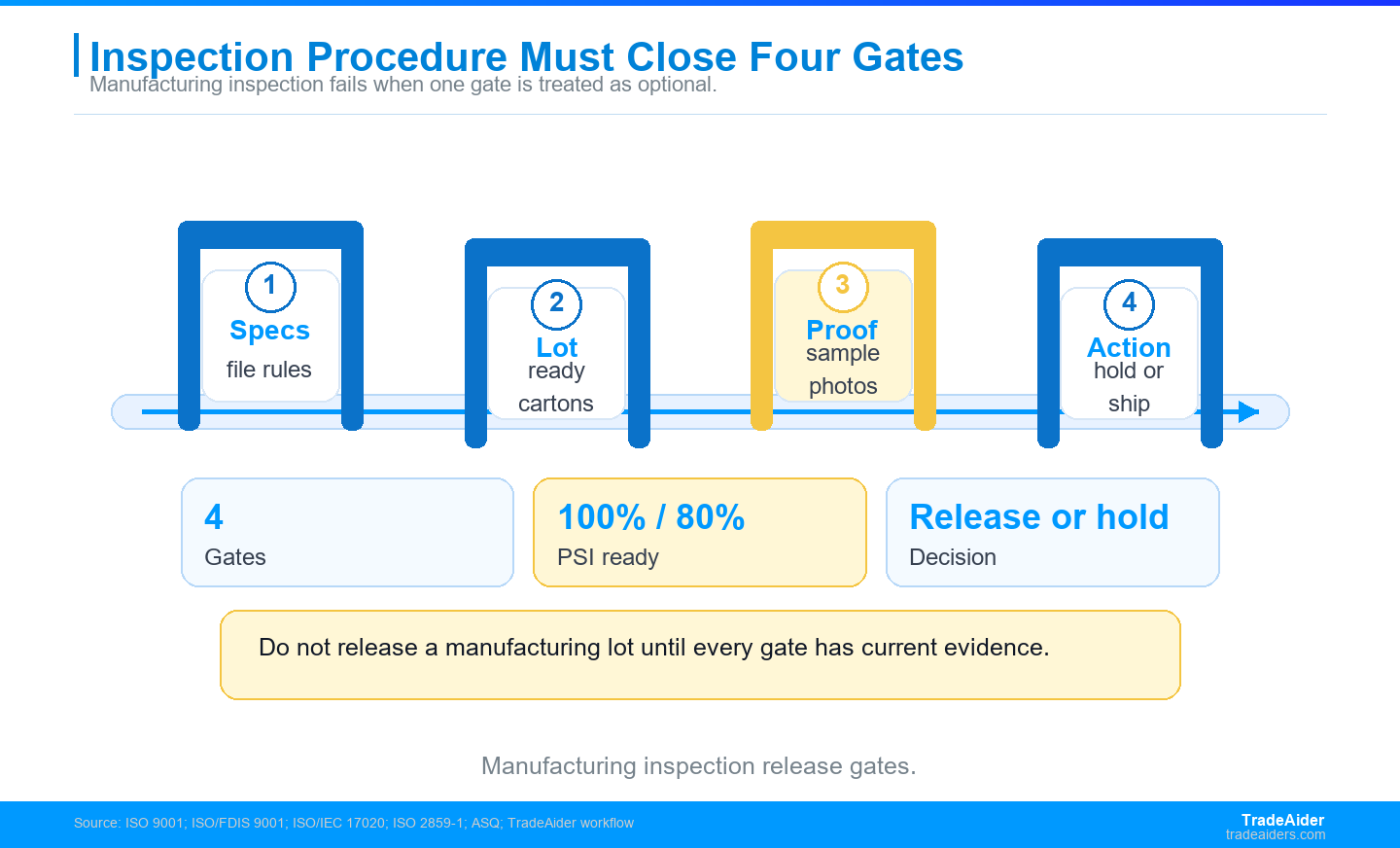 Successful quality inspections in manufacturing work as release gates: requirements, lot readiness, sampling, evidence, and corrective action must all close before shipment moves.