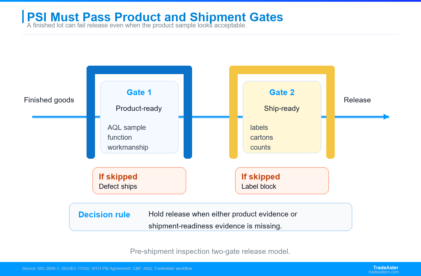 A successful pre-shipment inspection needs two gates: product evidence and shipment-readiness evidence must both be closed before release.