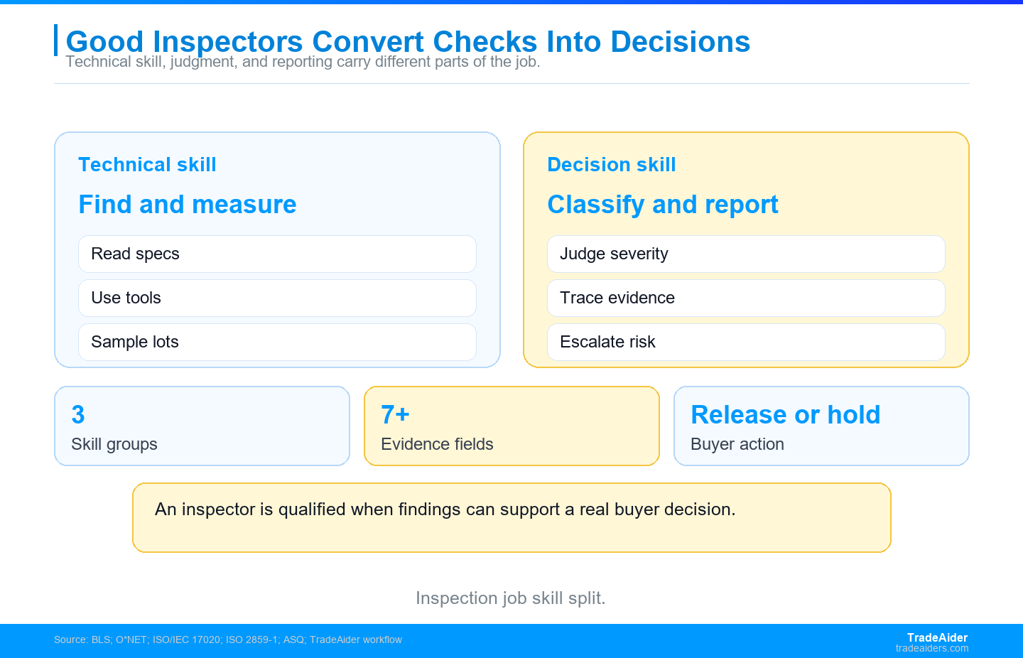 Inspection jobs require three skill groups: technical checking, defect judgment, and report evidence that lets the buyer act.
