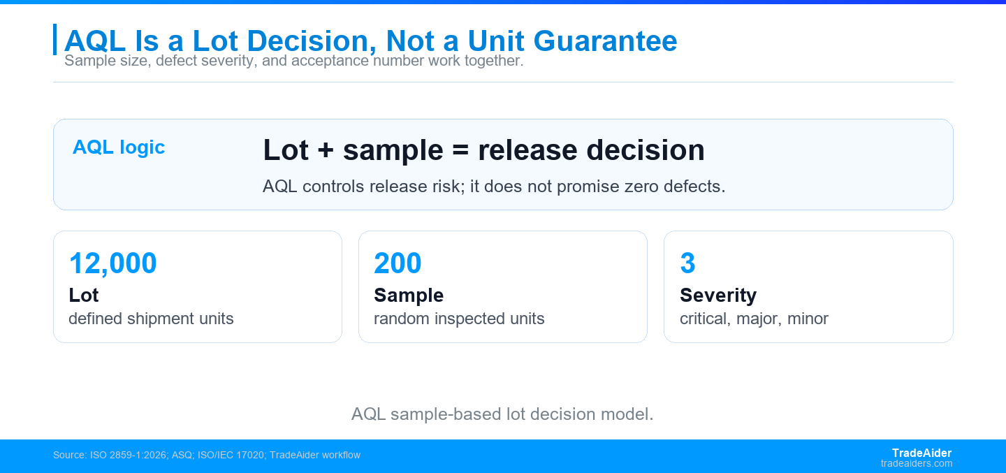 AQL turns a defined lot and defect severity rules into a sample-based release decision, but it does not guarantee that every unit is defect-free.