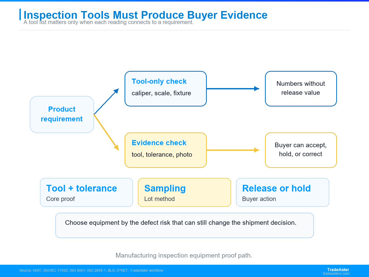 Inspection equipment is useful only when the tool, tolerance, calibration status, and report evidence all connect to the buyer's release decision.