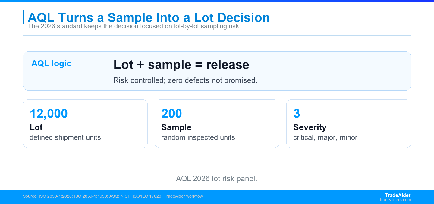 AQL in 2026 should be understood as a lot-release risk tool, not as a promise that every shipped unit is defect-free.