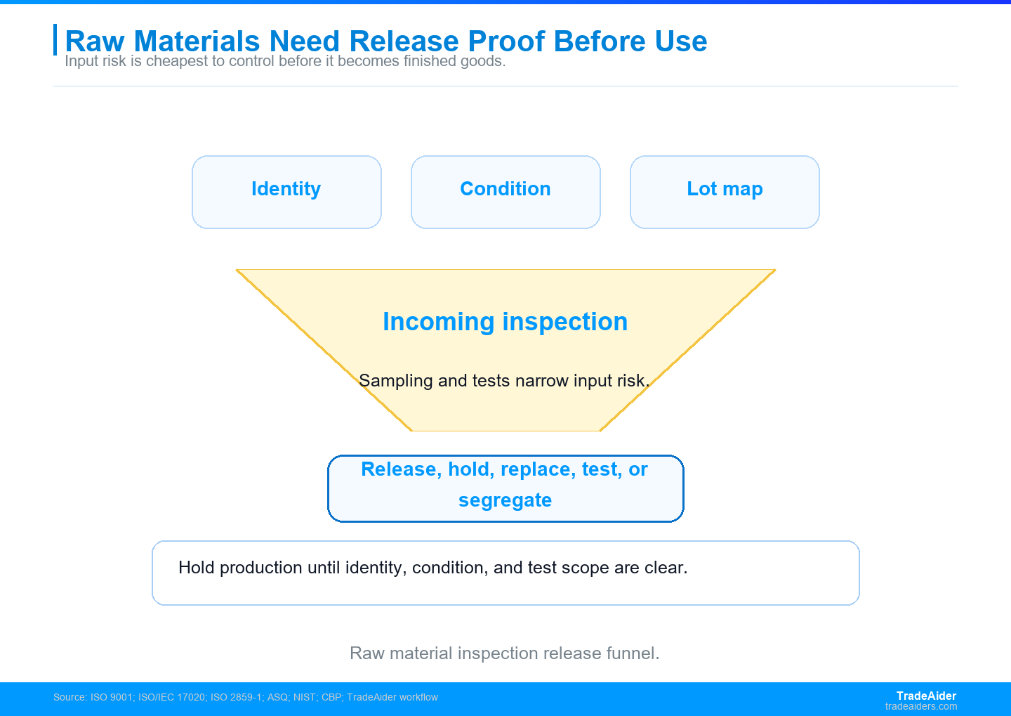 Raw material inspection should narrow identity, condition, quantity, and test-boundary evidence into a controlled release before production consumes the input.