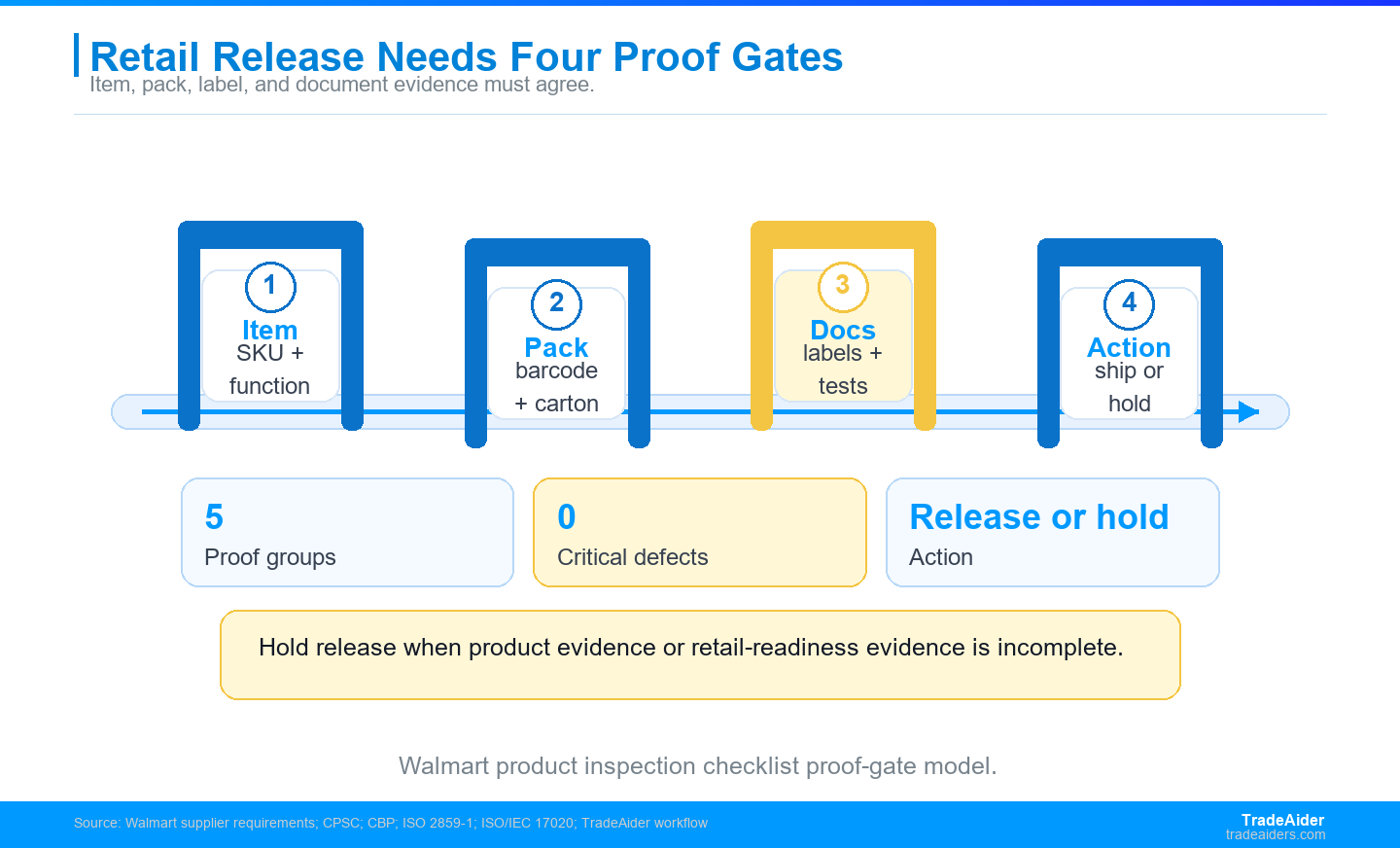 A Walmart product inspection checklist should connect item, packaging, label, document, and release evidence before the buyer releases the shipment.